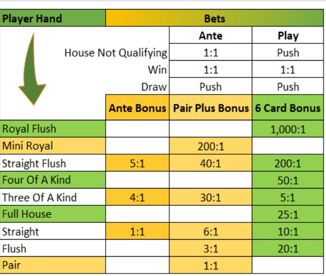 3 card poker paytable