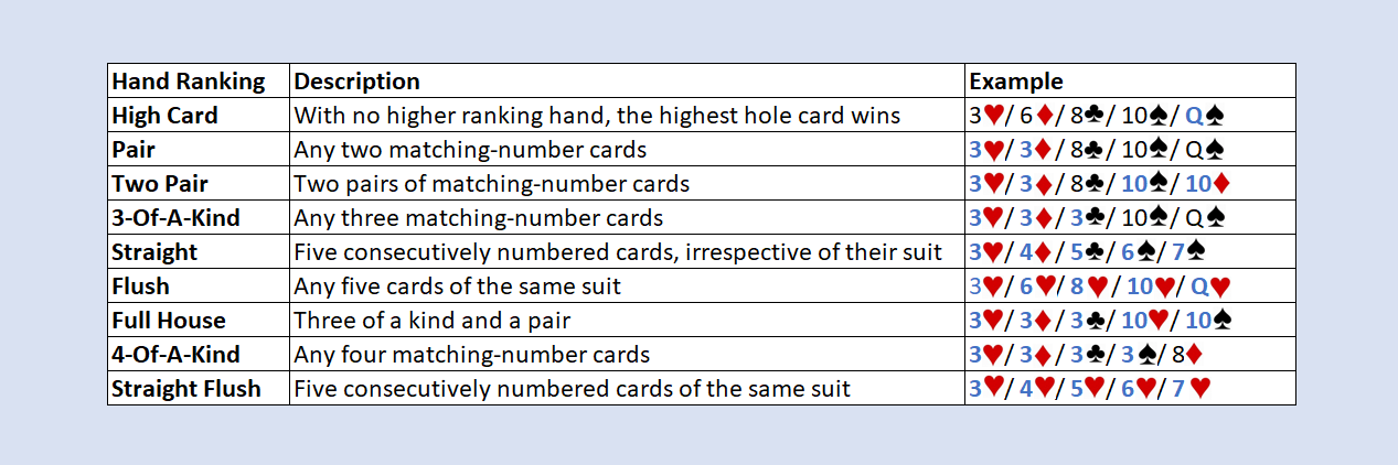 Texas Holdem Card Rankings